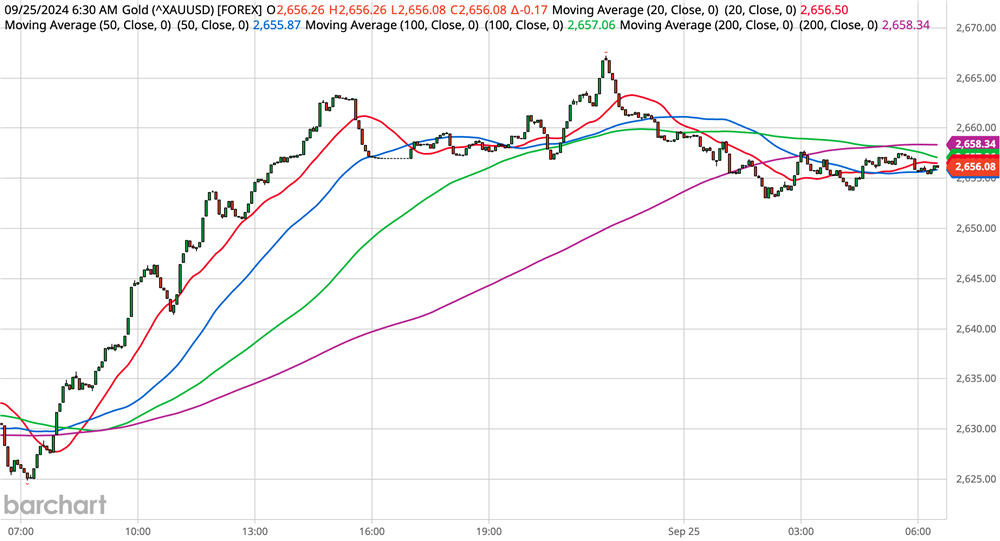 Gold Chart